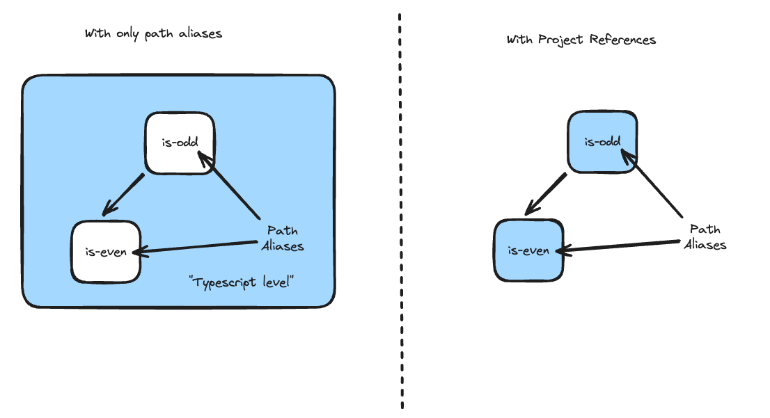 Everything You Need to Know About TypeScript Project References